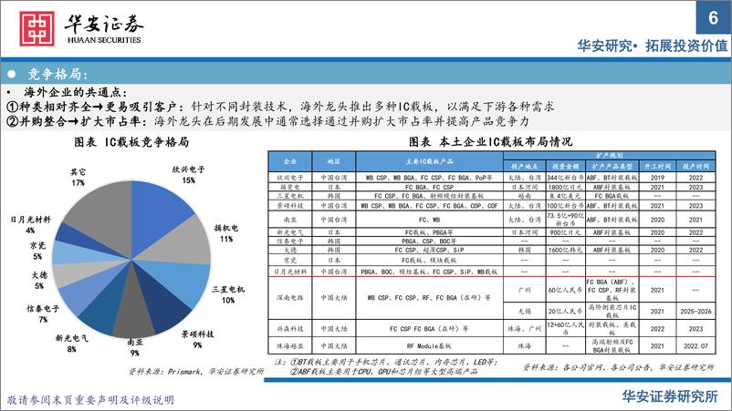 《电子行业半导体材料系列报告（下）：Chiplet引领封测行业新机遇-20220807-华安证券-20页》 - 第7页预览图