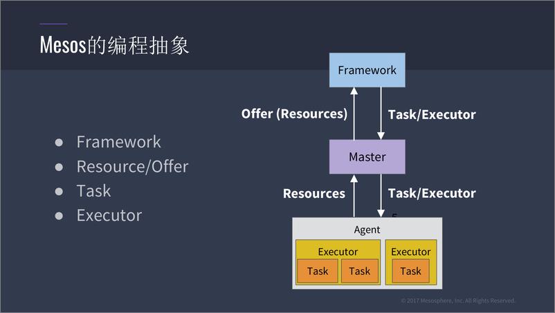 《Mesos，数据中心操作系统的核心》 - 第5页预览图