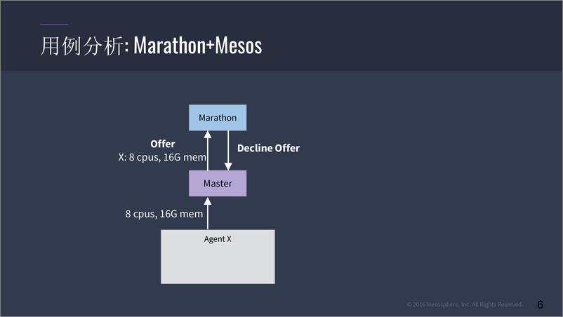 《Mesos，数据中心操作系统的核心》 - 第6页预览图