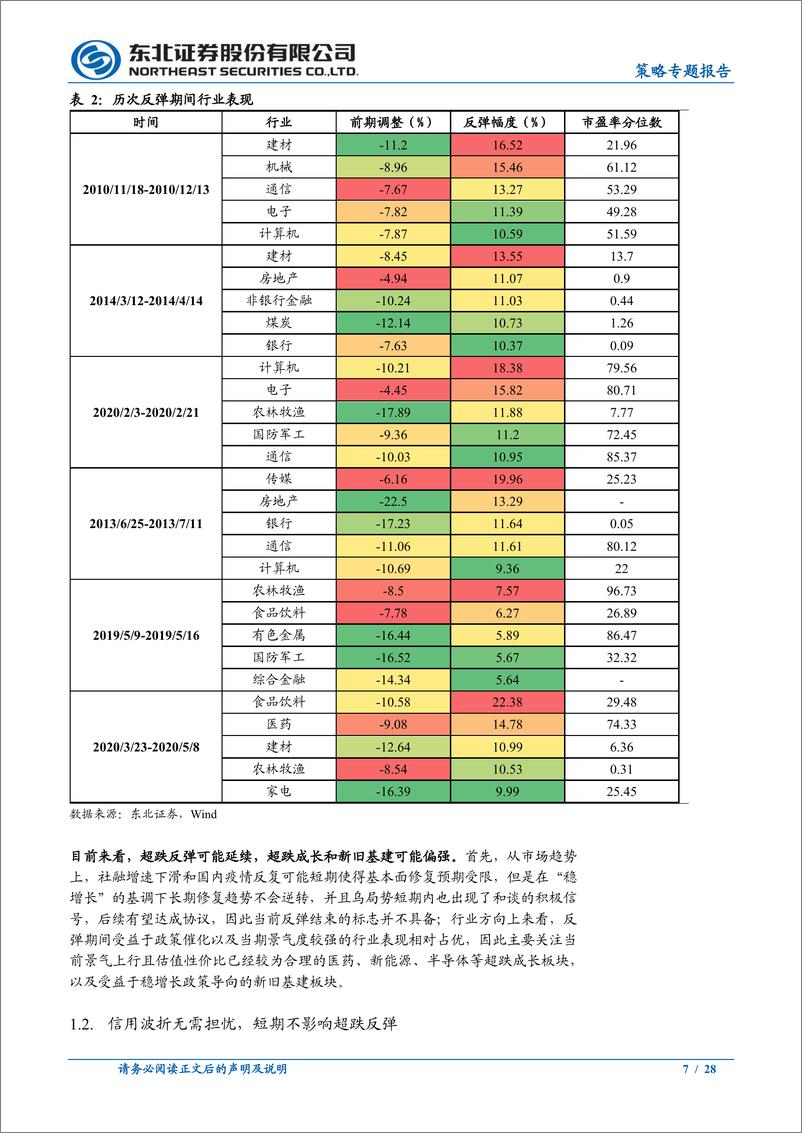 《策略专题报告：信用波折无需担忧，短期超跌反弹延续-20220313-东北证券-28页》 - 第8页预览图