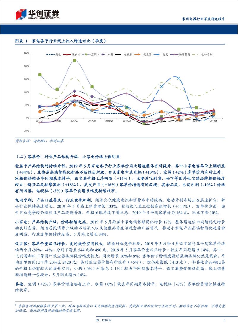 《家用电器行业深度研究报告：电商渠道2019年5月份数据分析及总结，空调价稳收入快增，冰洗提速表现亮眼-20190609-华创证券-23页》 - 第6页预览图