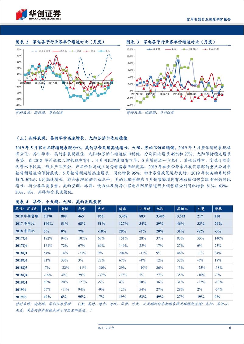 《家用电器行业深度研究报告：电商渠道2019年5月份数据分析及总结，空调价稳收入快增，冰洗提速表现亮眼-20190609-华创证券-23页》 - 第7页预览图