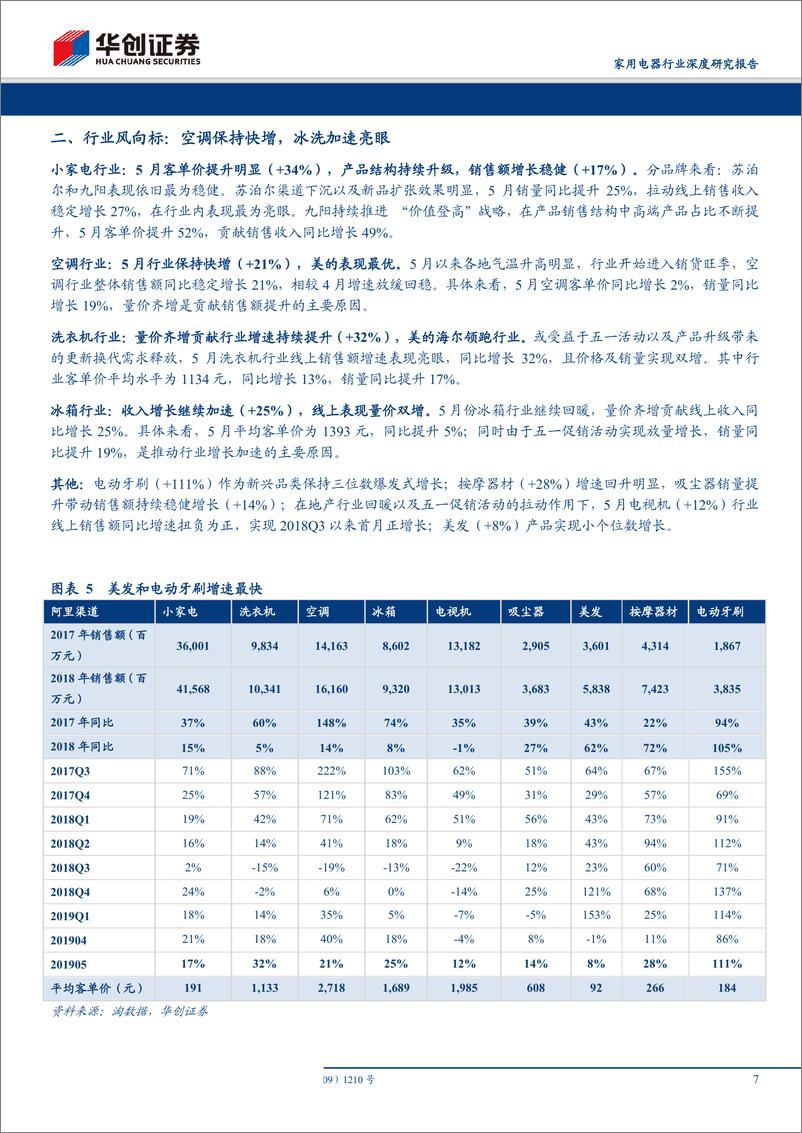 《家用电器行业深度研究报告：电商渠道2019年5月份数据分析及总结，空调价稳收入快增，冰洗提速表现亮眼-20190609-华创证券-23页》 - 第8页预览图