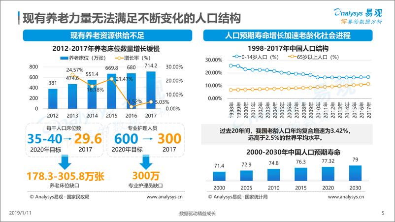 《中国医养结合市场专题分析2018》 - 第5页预览图