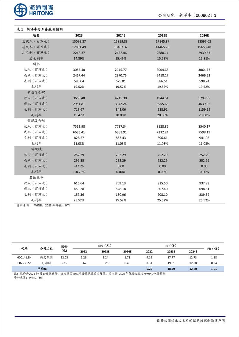 《新洋丰-000902.SZ-公司年报点评：2023年扣非后净利润同比下降8.83%，在建项目有序推进-20240422-海通国际-13页》 - 第3页预览图