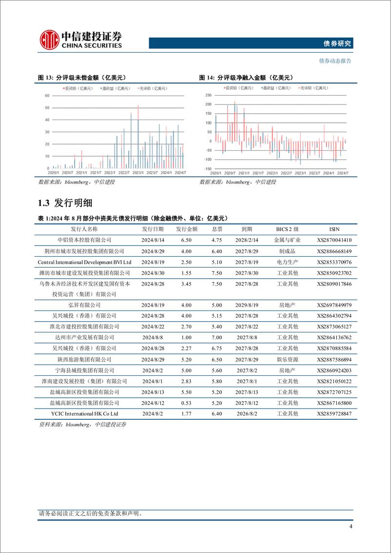 《中资美元债2024年8月报：城投发行企稳回升，二级指数全面上涨-240923-中信建投-14页》 - 第6页预览图