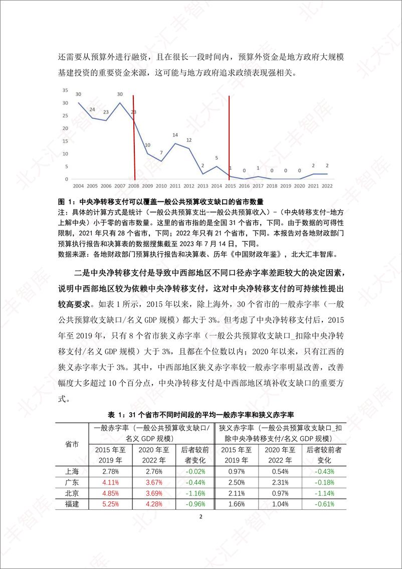 《北大汇丰智库-地方政府如何填补资金缺口？-2023》 - 第5页预览图