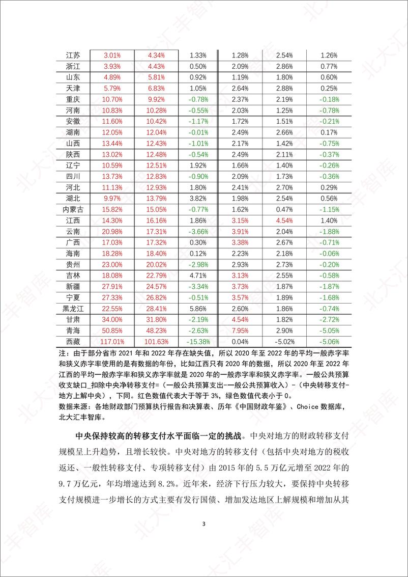 《北大汇丰智库-地方政府如何填补资金缺口？-2023》 - 第6页预览图