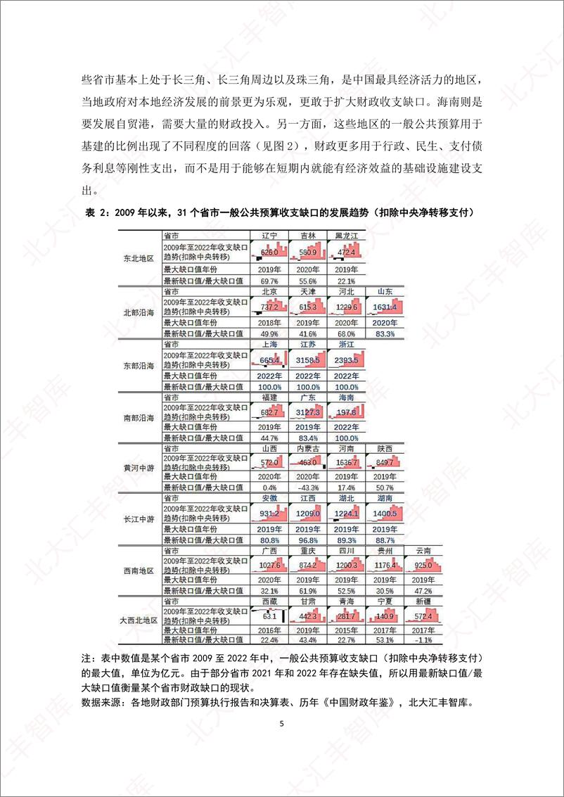 《北大汇丰智库-地方政府如何填补资金缺口？-2023》 - 第8页预览图