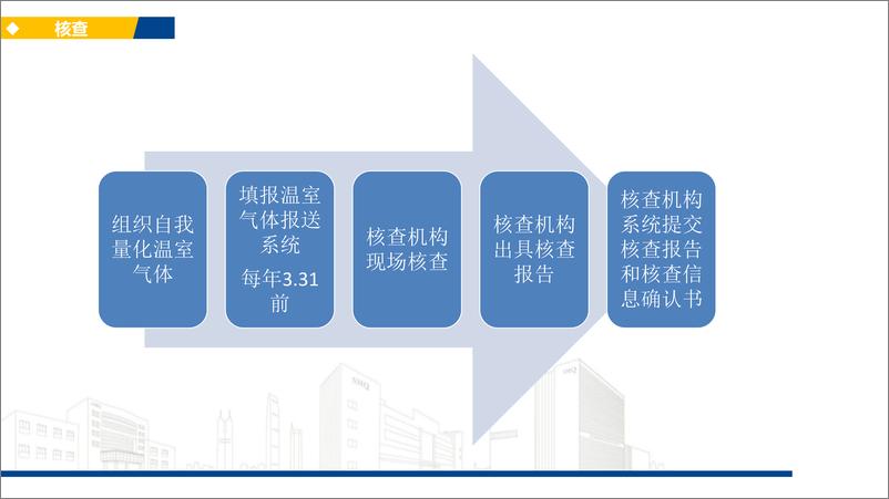 《组织温室气体排放核查培训》 - 第2页预览图