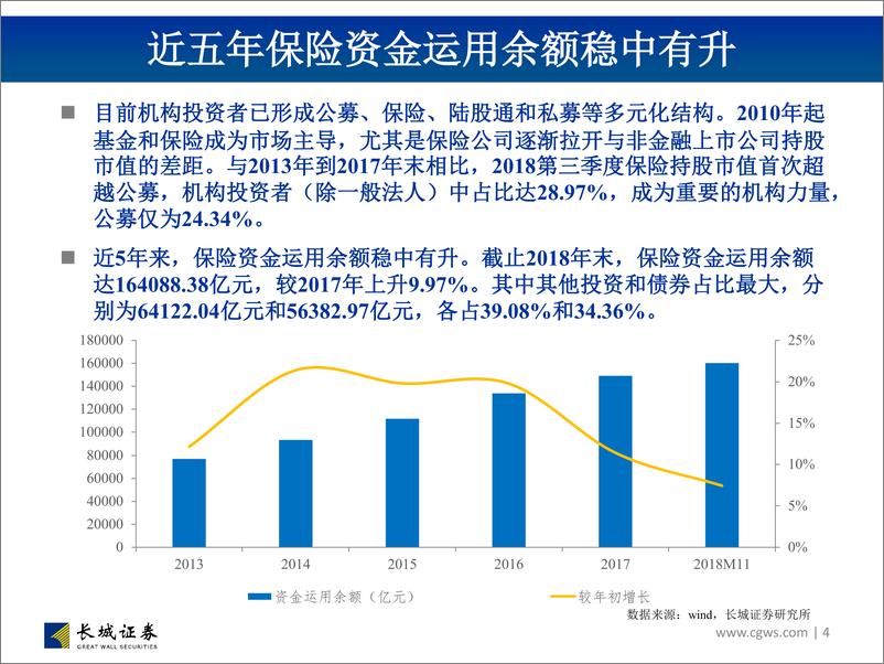 《非银行金融行业关于保险投资端松绑事项的点评：新规投资端松绑有望缓解市场投资收益率下滑担忧，发挥保险资金市场稳定器作用-20190129-长城证券-29页》 - 第5页预览图