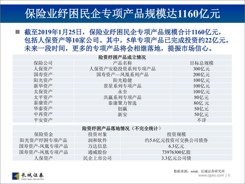 《非银行金融行业关于保险投资端松绑事项的点评：新规投资端松绑有望缓解市场投资收益率下滑担忧，发挥保险资金市场稳定器作用-20190129-长城证券-29页》 - 第7页预览图