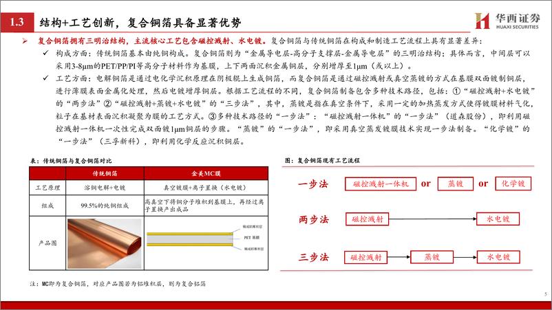 《新能源行业：复合铜箔全产业链发力，应用进程加速-20221216-华西证券-31页》 - 第7页预览图