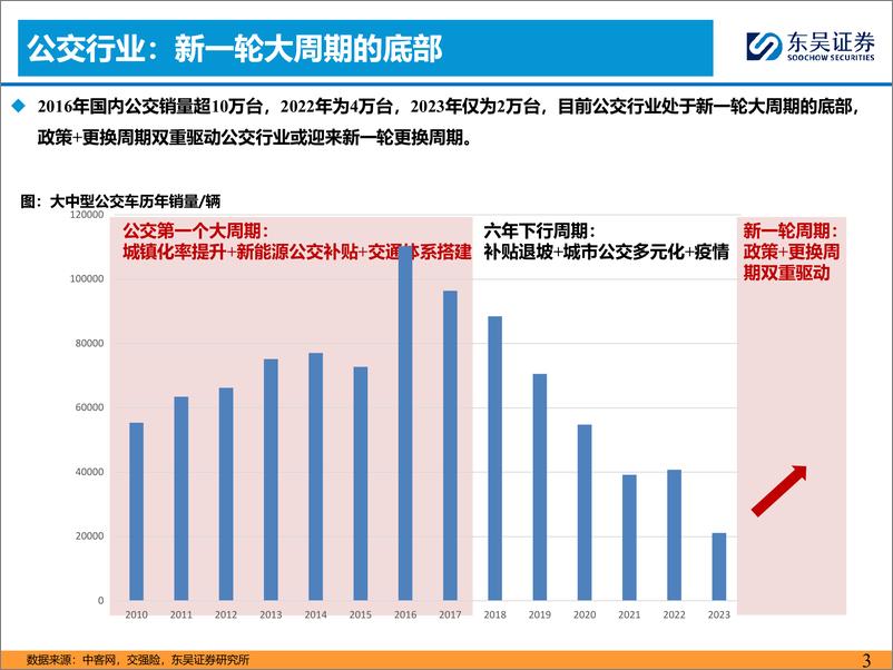 《2024年客车行业更新专题(二)：公交补贴靴子落地，补贴力度超预期-240728-东吴证券-14页》 - 第3页预览图