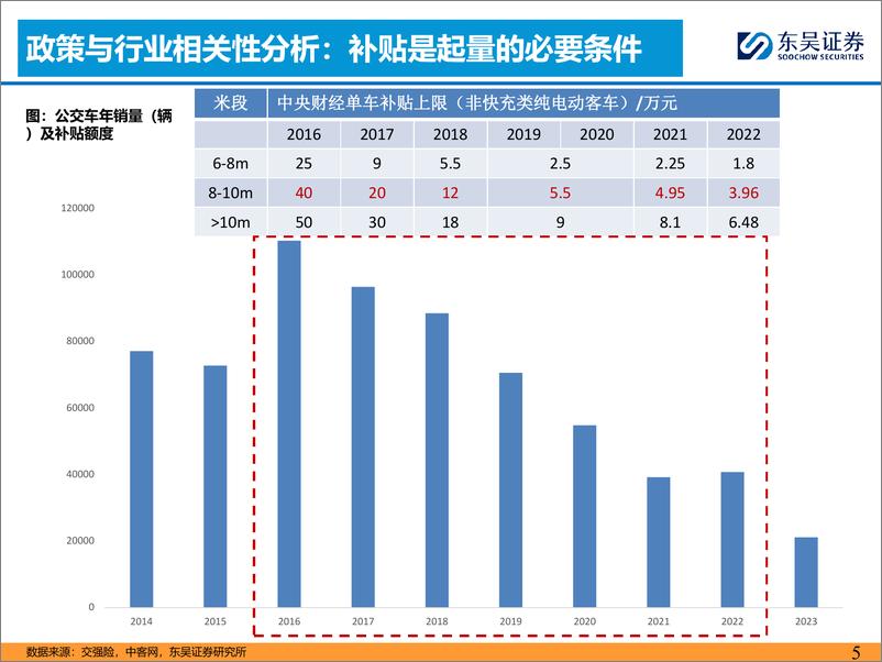 《2024年客车行业更新专题(二)：公交补贴靴子落地，补贴力度超预期-240728-东吴证券-14页》 - 第5页预览图