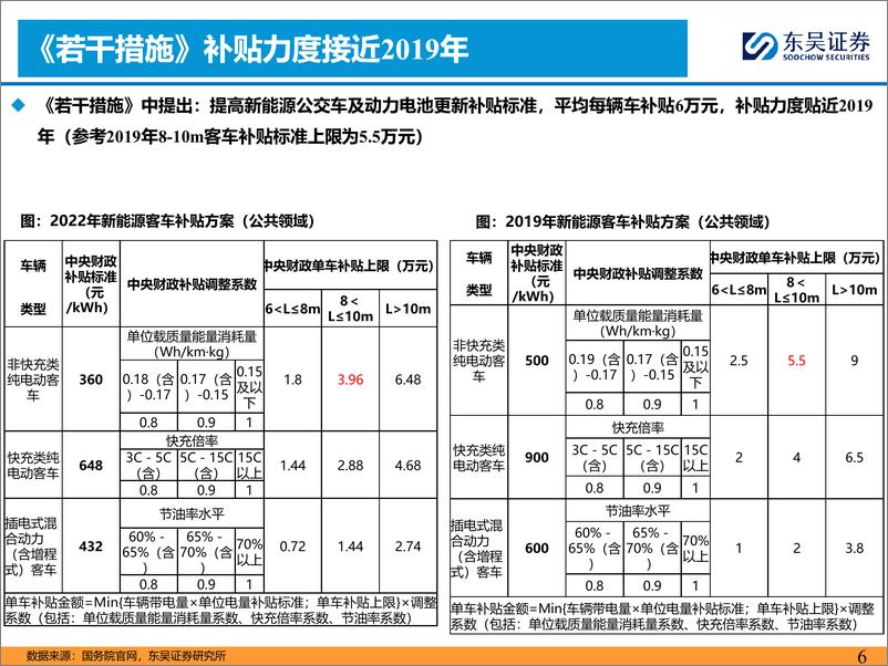 《2024年客车行业更新专题(二)：公交补贴靴子落地，补贴力度超预期-240728-东吴证券-14页》 - 第6页预览图