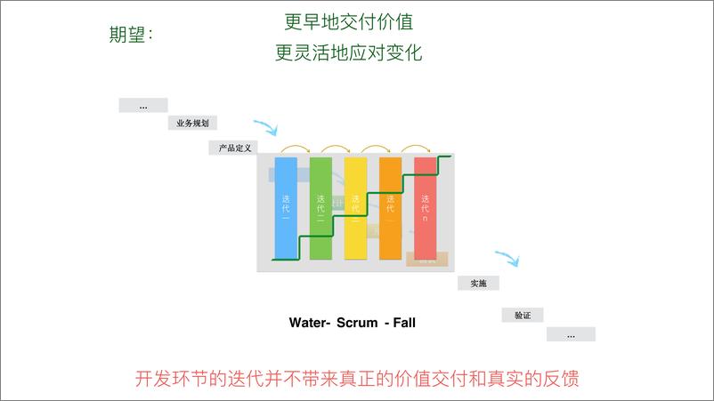 《QCon北京2018-超越敏捷+互联网产品的交付和创新方法-何勉》 - 第6页预览图