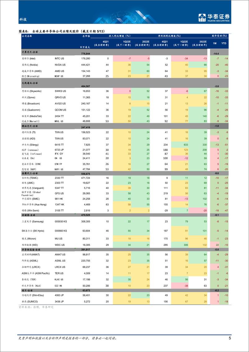 《科技行业5月全球半导体：疫情通胀影响显现-20220517-华泰证券-40页》 - 第6页预览图