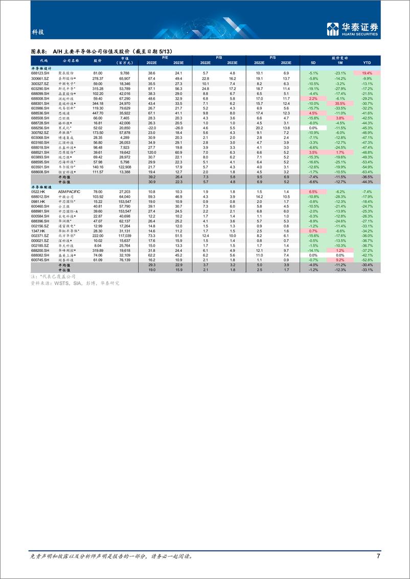 《科技行业5月全球半导体：疫情通胀影响显现-20220517-华泰证券-40页》 - 第8页预览图