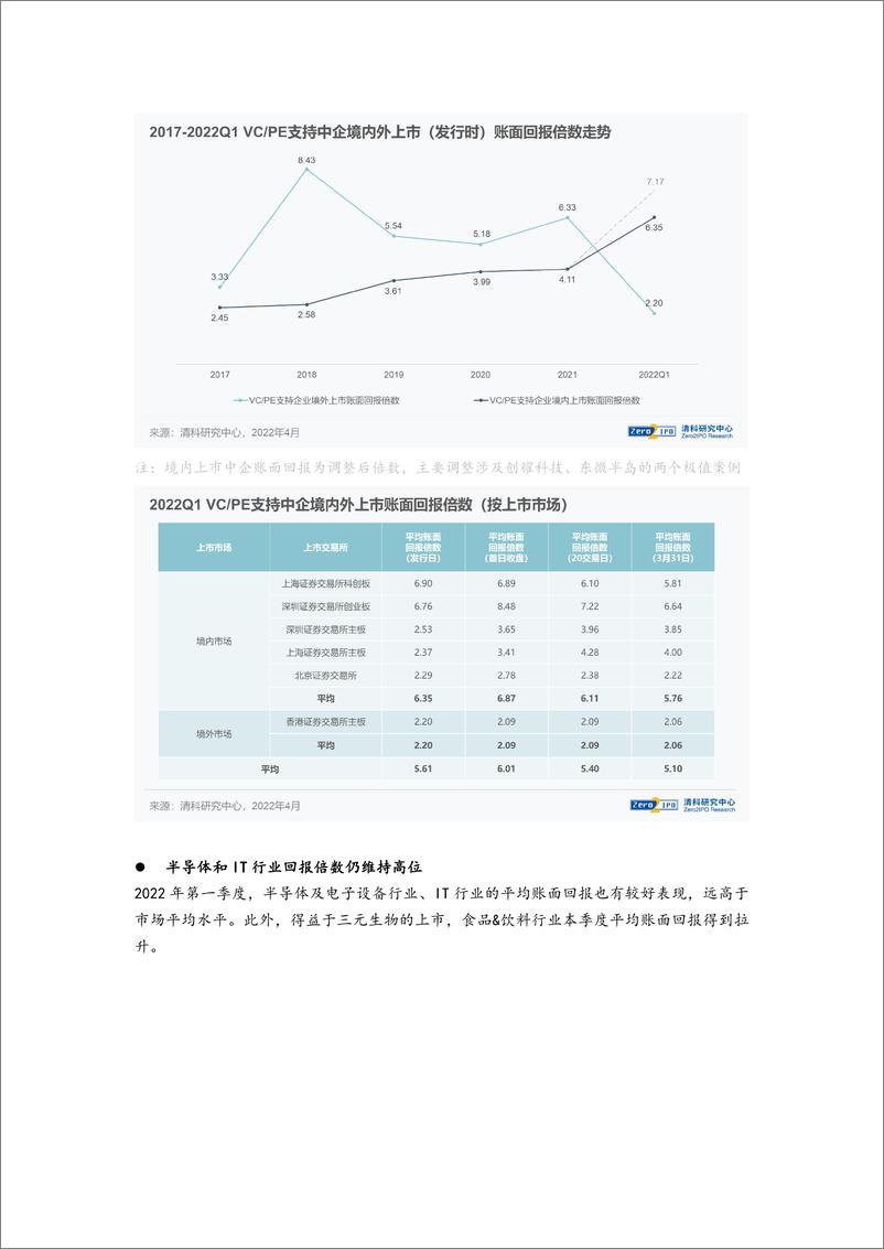 《清科-2022年第一季度VCPE机构IPO战绩出炉-6页》 - 第6页预览图