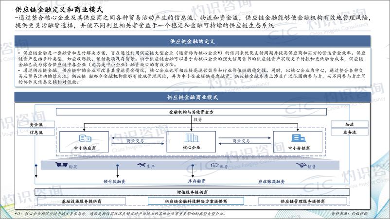 《灼识咨询-2023中国供应链金融科技行业蓝皮书-2023》 - 第6页预览图