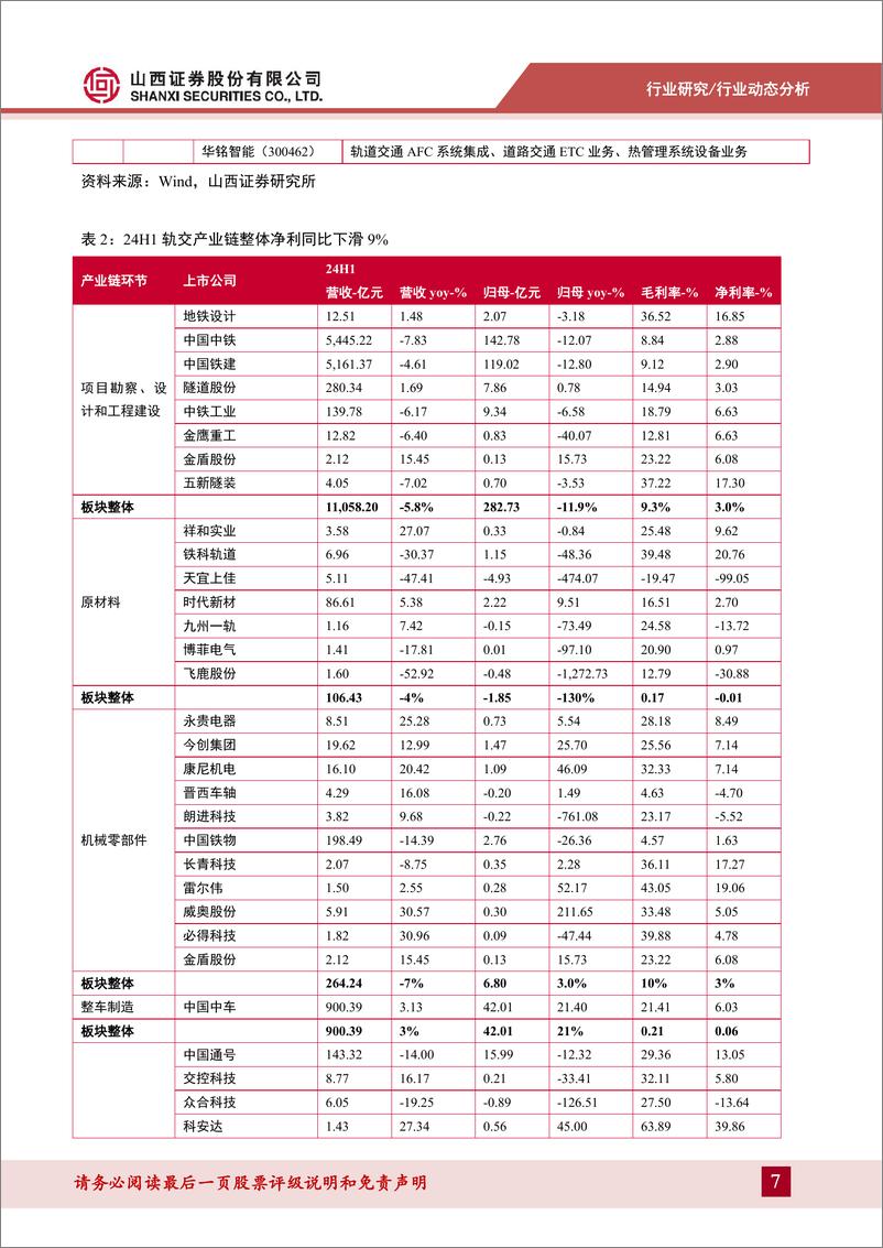 《运输设备行业24H1中报综述：轨交产业链分化，看好车辆和机电设备增长持续性-240920-山西证券-20页》 - 第7页预览图