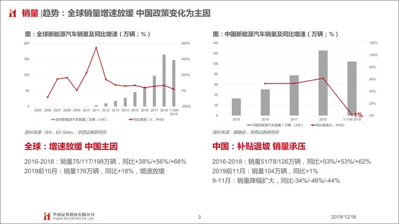 《新能源汽车行业2020：质变撬动需求，拥抱黄金时代-20191216-华西证券-24页》 - 第4页预览图