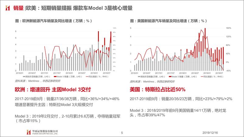 《新能源汽车行业2020：质变撬动需求，拥抱黄金时代-20191216-华西证券-24页》 - 第6页预览图