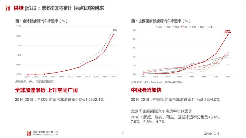 《新能源汽车行业2020：质变撬动需求，拥抱黄金时代-20191216-华西证券-24页》 - 第8页预览图