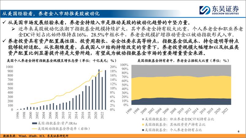 《资金流跟踪系列(一)：指数基金纳入个人养老金，影响几何？-241216-东吴证券-30页》 - 第6页预览图