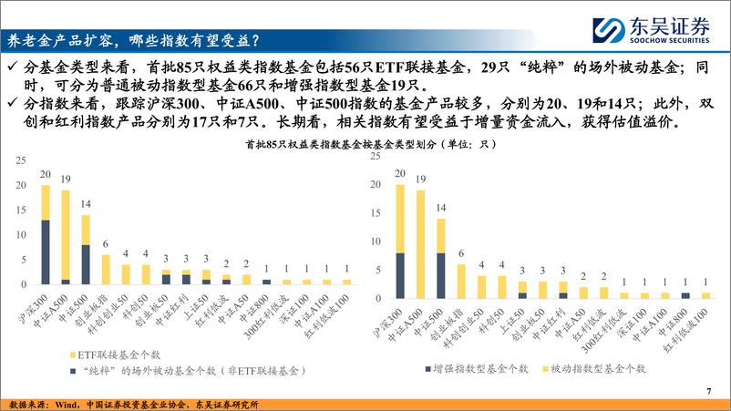 《资金流跟踪系列(一)：指数基金纳入个人养老金，影响几何？-241216-东吴证券-30页》 - 第7页预览图