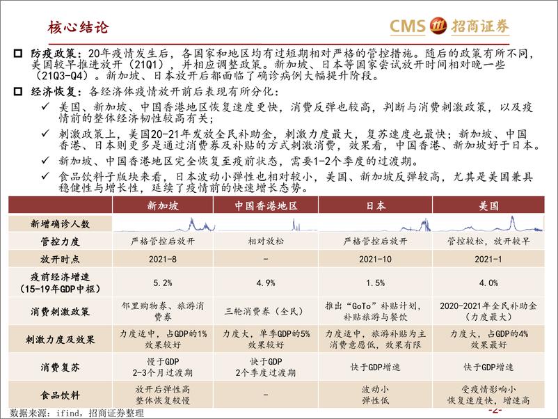 《食品饮料行业专题：各经济体疫后消费观察-20221115-招商证券-29页》 - 第3页预览图