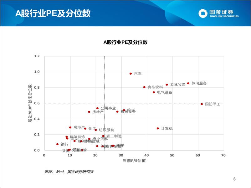 《估值手册：最新A股、港股和美股估值-20220708-国金证券-27页》 - 第7页预览图