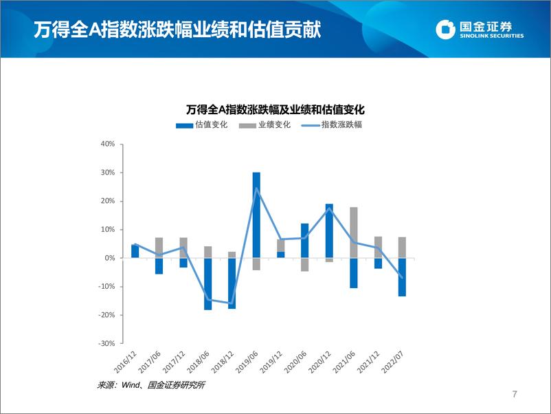 《估值手册：最新A股、港股和美股估值-20220708-国金证券-27页》 - 第8页预览图