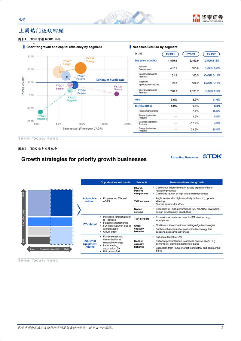 《电子行业专题研究-日本科技热点追踪：TDK投资者日-240715-华泰证券-14页》 - 第2页预览图