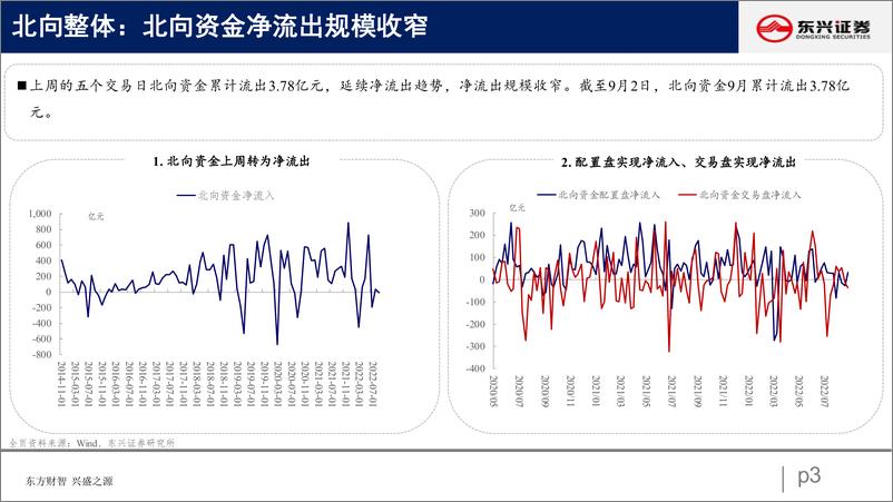 《北向资金行为跟踪系列二十二：增配大盘，加仓成长-20220905-东兴证券-26页》 - 第4页预览图