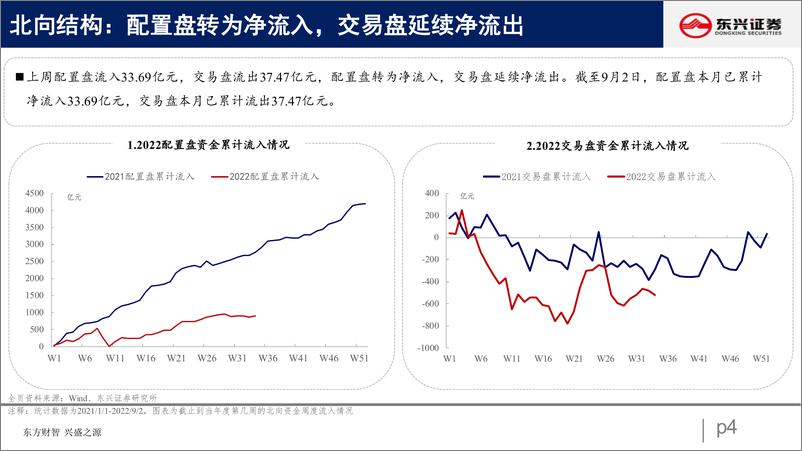 《北向资金行为跟踪系列二十二：增配大盘，加仓成长-20220905-东兴证券-26页》 - 第5页预览图