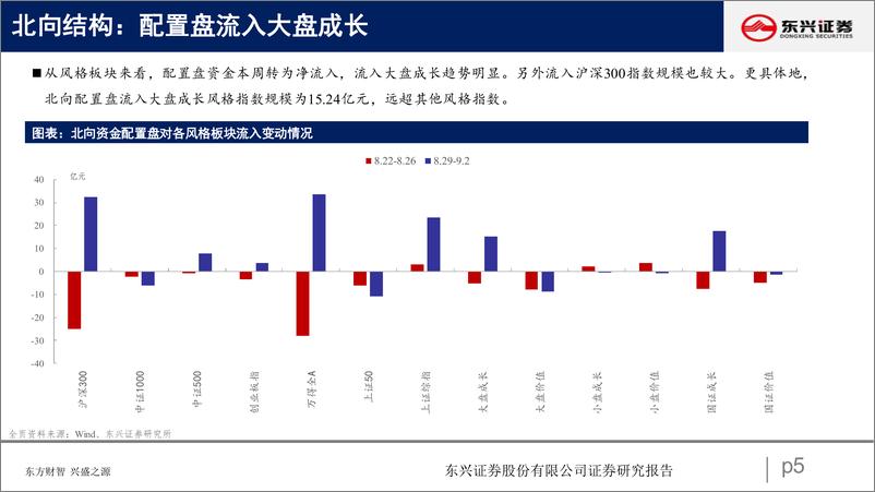 《北向资金行为跟踪系列二十二：增配大盘，加仓成长-20220905-东兴证券-26页》 - 第6页预览图