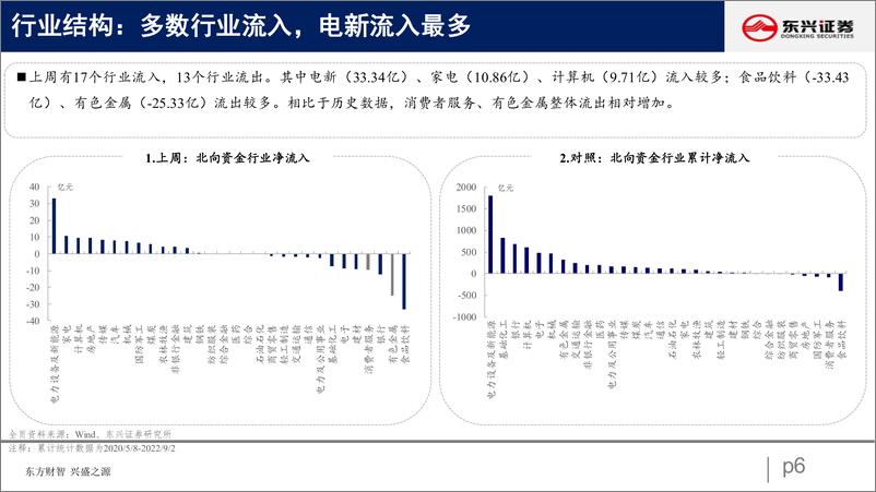 《北向资金行为跟踪系列二十二：增配大盘，加仓成长-20220905-东兴证券-26页》 - 第7页预览图