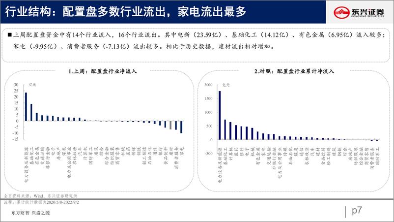 《北向资金行为跟踪系列二十二：增配大盘，加仓成长-20220905-东兴证券-26页》 - 第8页预览图