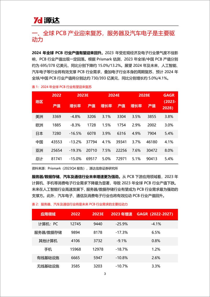 《源达信息-印刷电路板行业专题研究_全球PCB产业迎来复苏_国内企业积极抓住AI发展机遇》 - 第3页预览图