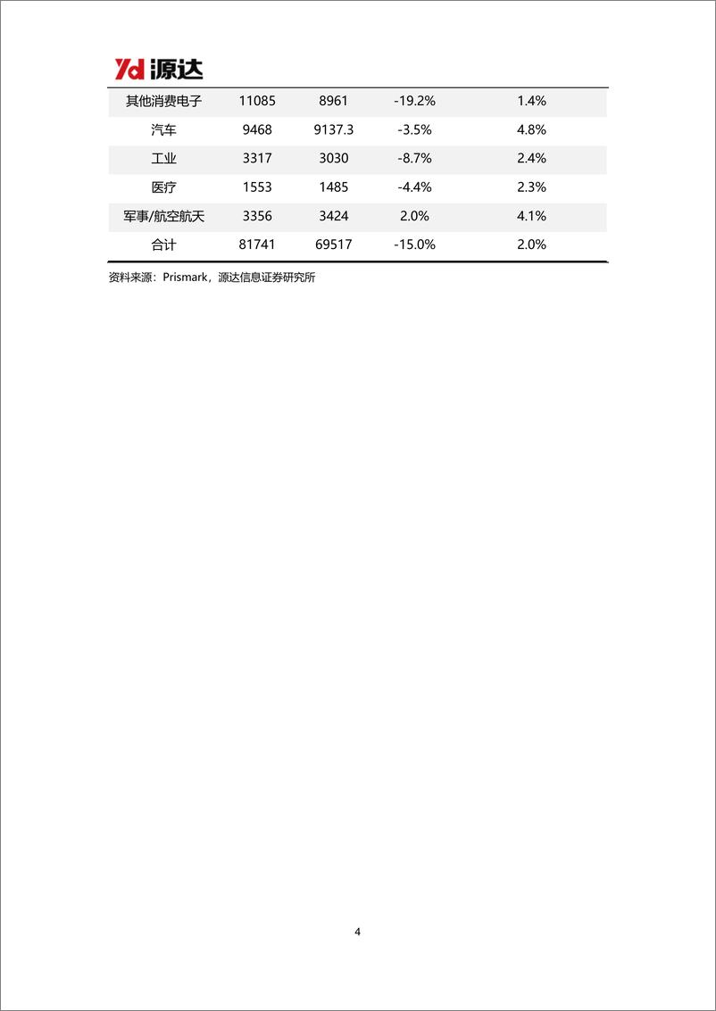 《源达信息-印刷电路板行业专题研究_全球PCB产业迎来复苏_国内企业积极抓住AI发展机遇》 - 第4页预览图