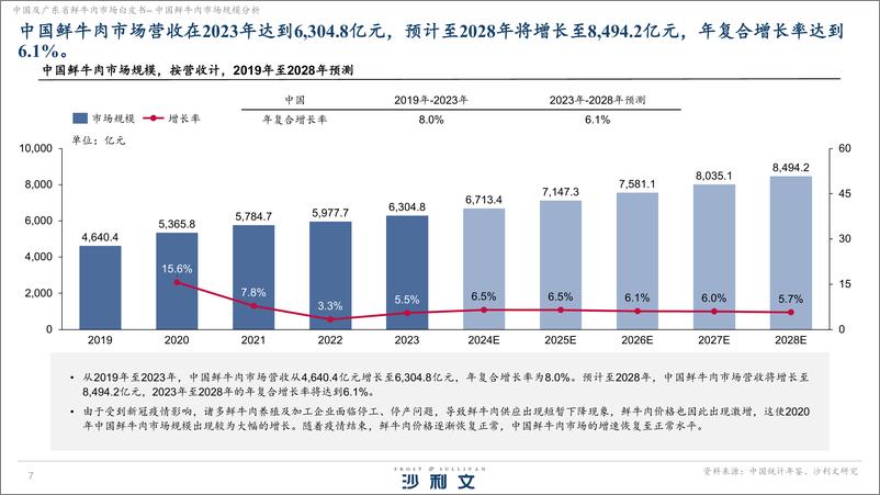 《中国及广东省鲜牛肉市场白皮书》 - 第7页预览图