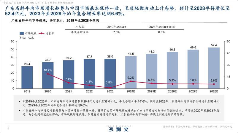 《中国及广东省鲜牛肉市场白皮书》 - 第8页预览图