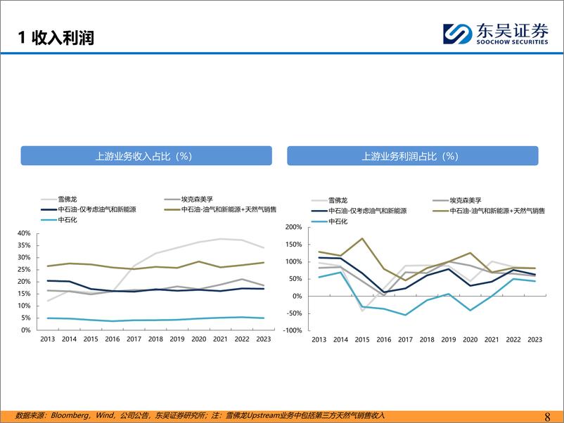 《石油化工行业十大维度：全面对比中石油、中石化与美国油气公司-240902-东吴证券-44页》 - 第8页预览图