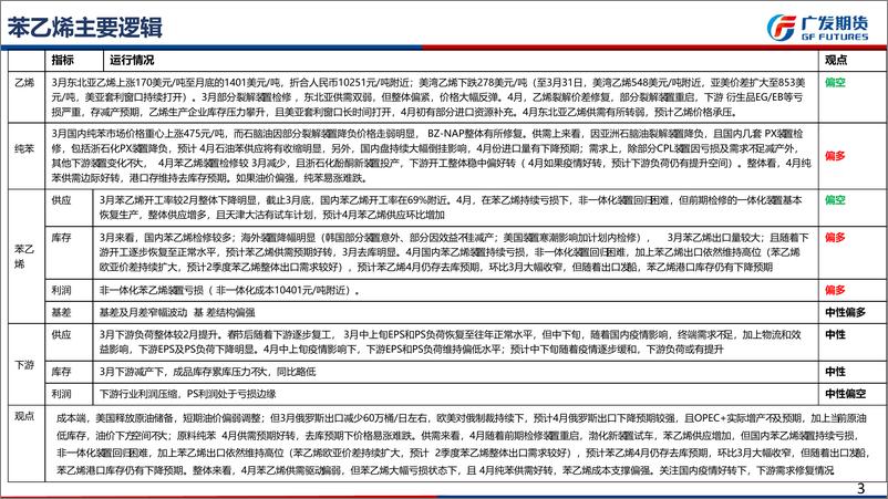 《苯乙烯期货4月月报：EB自身驱动转弱，但低估值加原料驱动偏强下支撑偏强-20220402-广发期货-32页》 - 第4页预览图