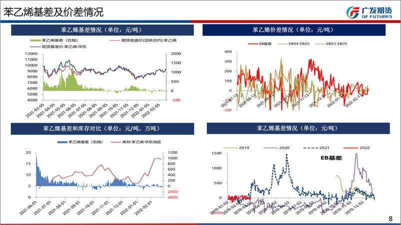 《苯乙烯期货4月月报：EB自身驱动转弱，但低估值加原料驱动偏强下支撑偏强-20220402-广发期货-32页》 - 第8页预览图