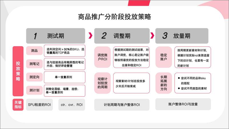 《2024小红书乘风平台_①如何通过乘风稳定ROI并放量》 - 第7页预览图