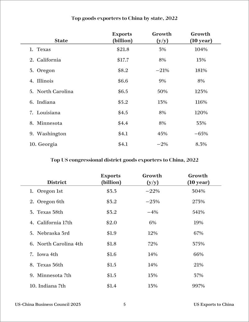 《2023美国对华出口报告-19页》 - 第8页预览图