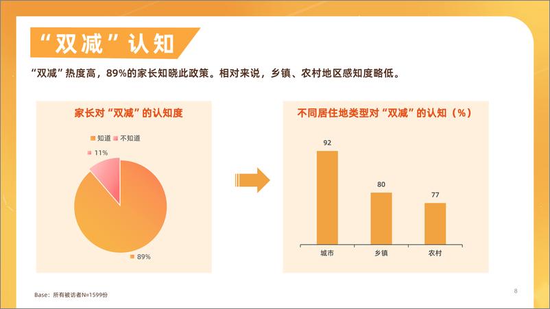 《“双减”政策对家庭教育的影响调研报告-简知》 - 第8页预览图